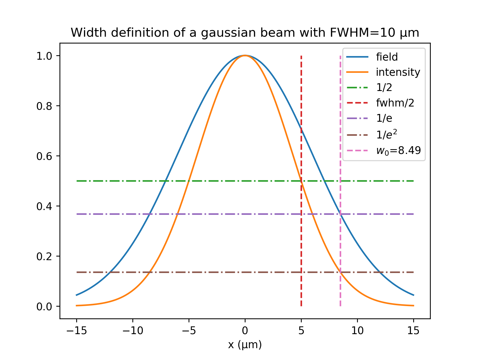Gaussian beam width definition