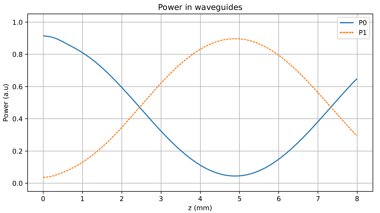 two waveguides power