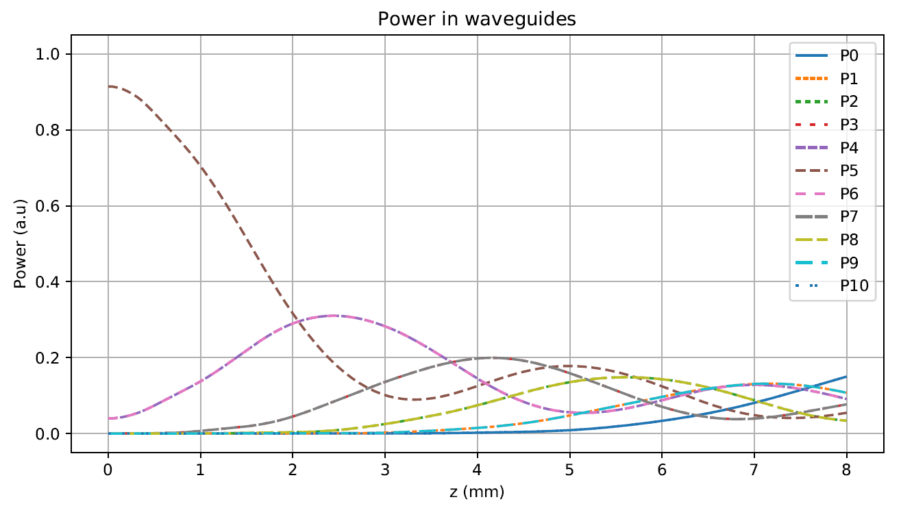 waveguide array power